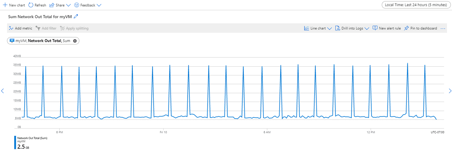 Screenshot showing data on a line graph set to 24-hour time range and 5-minute time granularity.