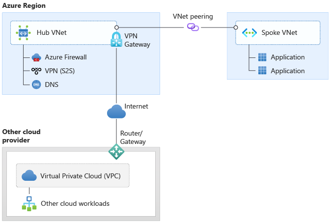 Architecture diagram showing cross-cloud connectivity using Site-to-Site VPN over the public internet.