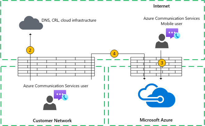 Diagram that shows a one-to-one call flow with an external user via an Azure transport relay.