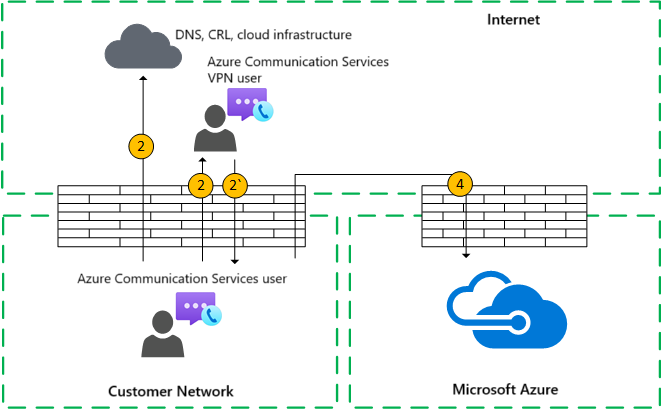 Diagram that shows a one-to-one call flow between an internal user and a VPN user with direct media