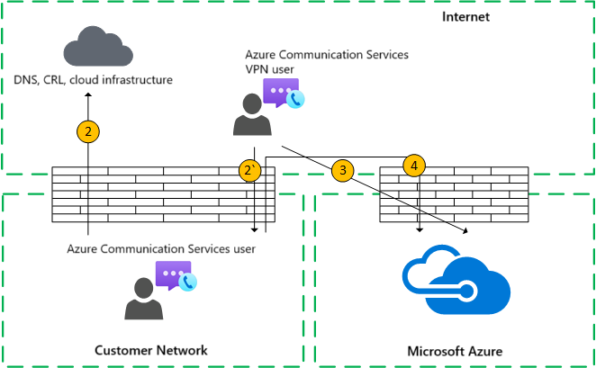 Diagram that shows a one-to-one call flow between an internal user and a VPN user via Azure transport relay.