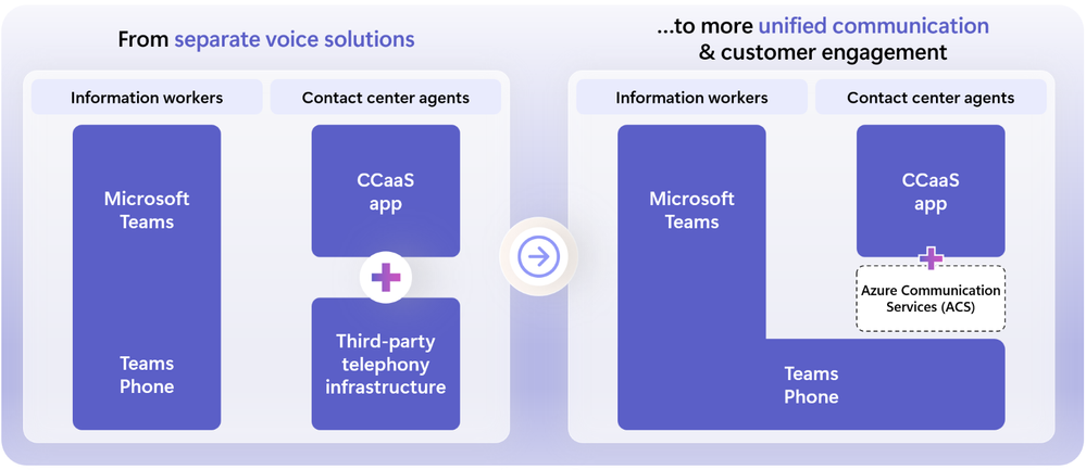 A diagram showing separate voice solutions for information workers and contact center agents compared to a more unified solution using Azure Communication Services and Teams Phone extensibility.