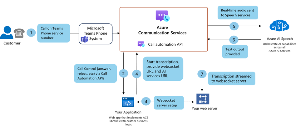 A diagram showing the Azure Communication Services Call automation API enabling your application to integrate Teams Phone and Azure Speech in Foundry Tools.