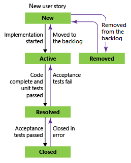 Example workflow state diagram, Agile user story
