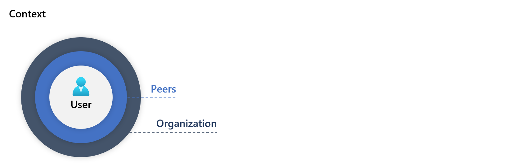 Diagram of concentric circles labeled User, Peers, and Organization, illustrating entity context in UEBA analysis.