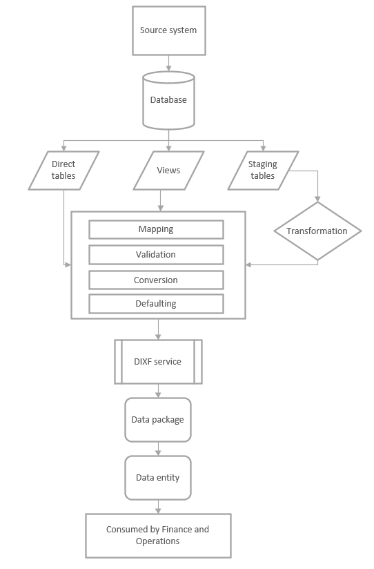 Screenshot of Data migration technical flow.