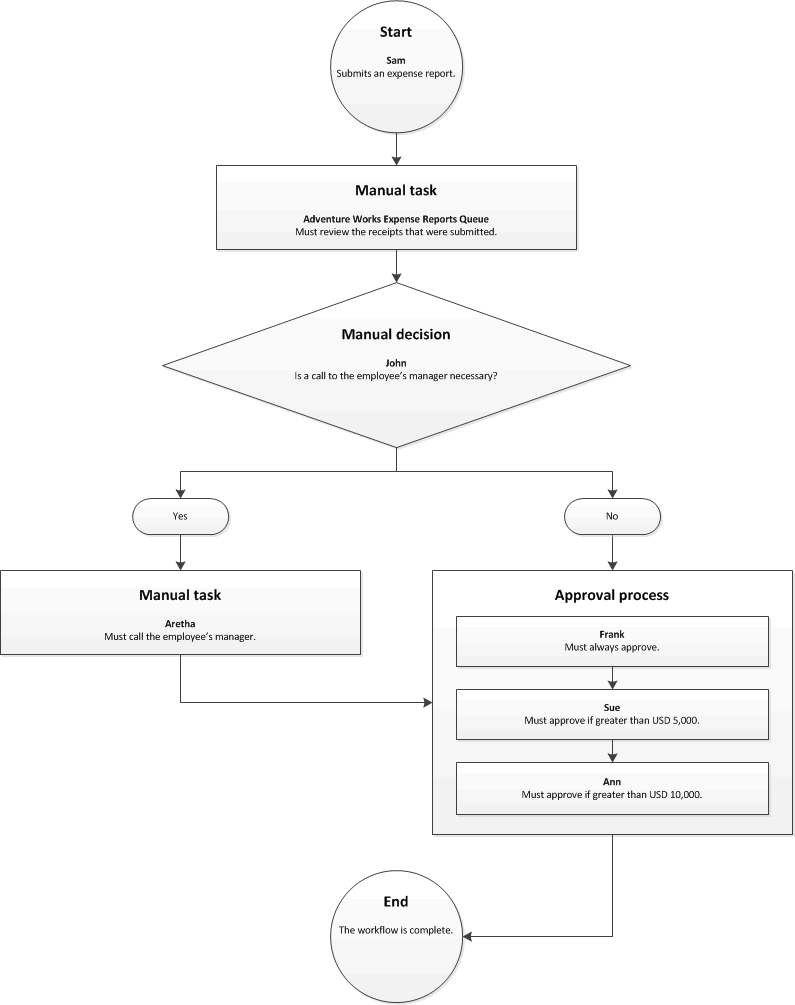 Screenshot of the Workflow with Manual Decision diagram.