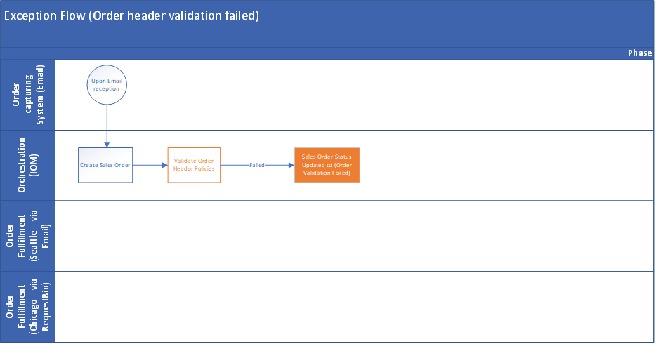 Screenshot of the exception flow caused by order header validation failure in Intelligent Order Management.