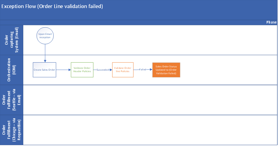 Screenshot of the exception flow caused by order line validation failure in Intelligent Order Management.