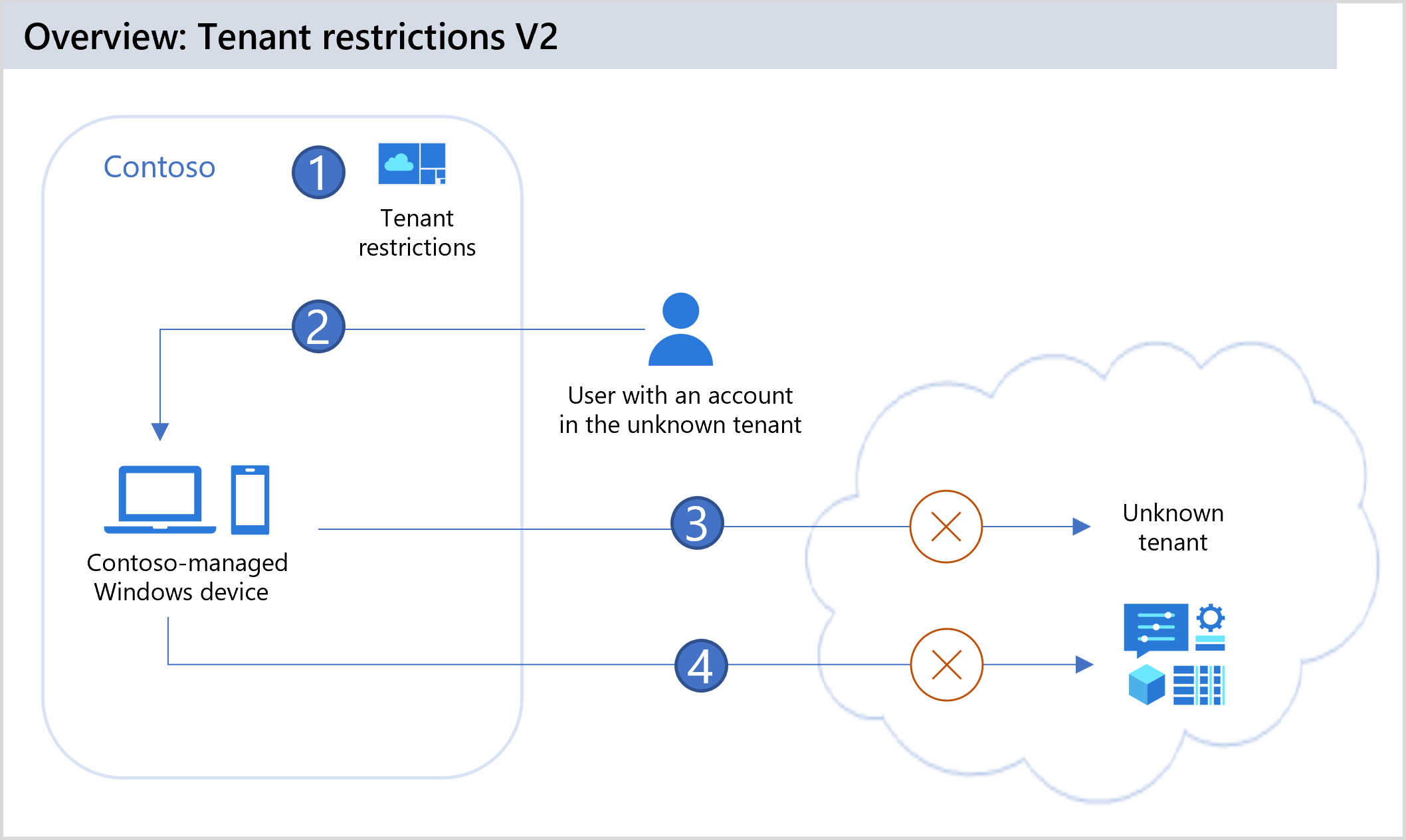 Diagram that illustrates tenant restrictions v2.