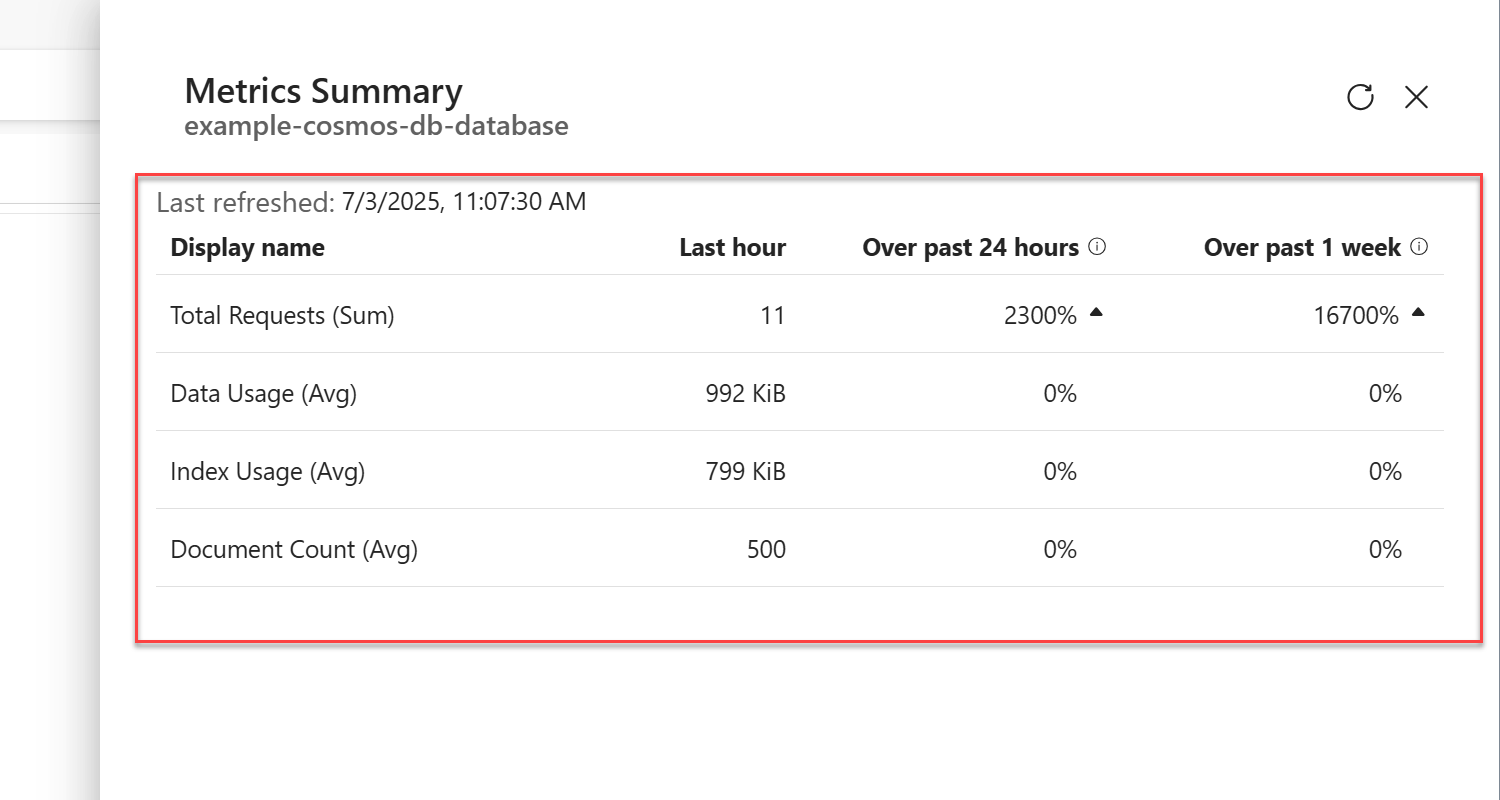 Screenshot of the 'Metrics summary' dialog for a database in the Fabric portal.