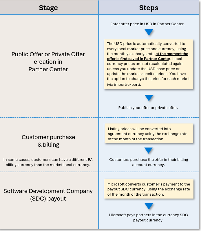 Screenshot of Currency conversion flow.