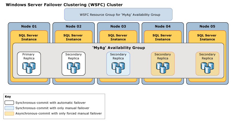 Diagram of availability and failover modes of replicas.