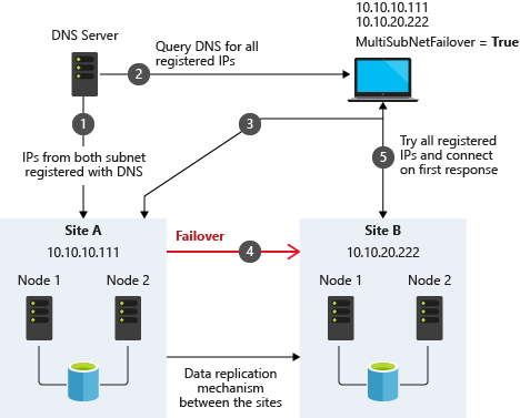 Diagram that shows a multi-subnet architecture with MultiSubnetFailover.