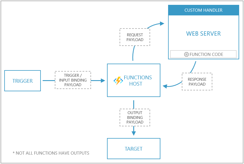 Diagram that shows an overview of custom handlers.