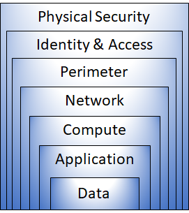 A diagram showing the defense in depth layers. From the center: data, application, compute, network, perimeter, identity & access, physical security.