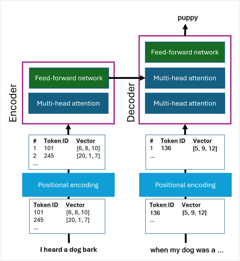 Diagram of the Transformer architecture with the encoding and decoding layers.